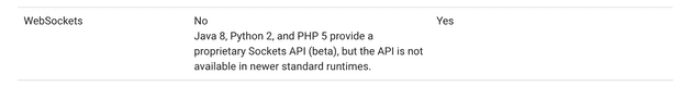 App Engine environment comparison on WebSockets support